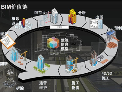 BIM技术在建筑行业中的应用点以及作用
